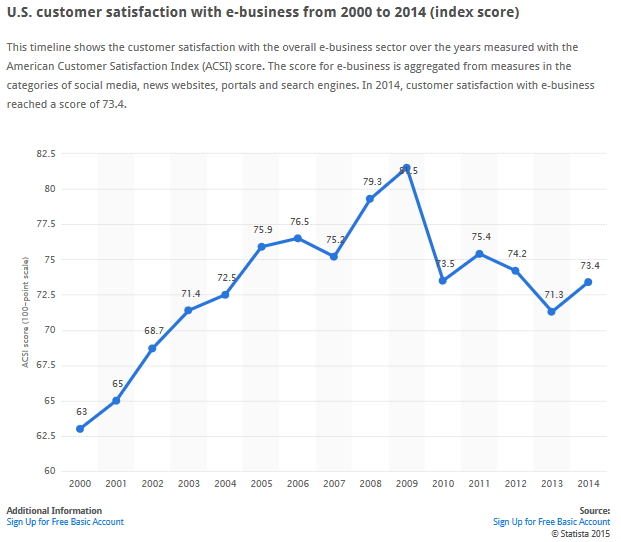 US Customer Sat with e-business 2000-2014 PIC