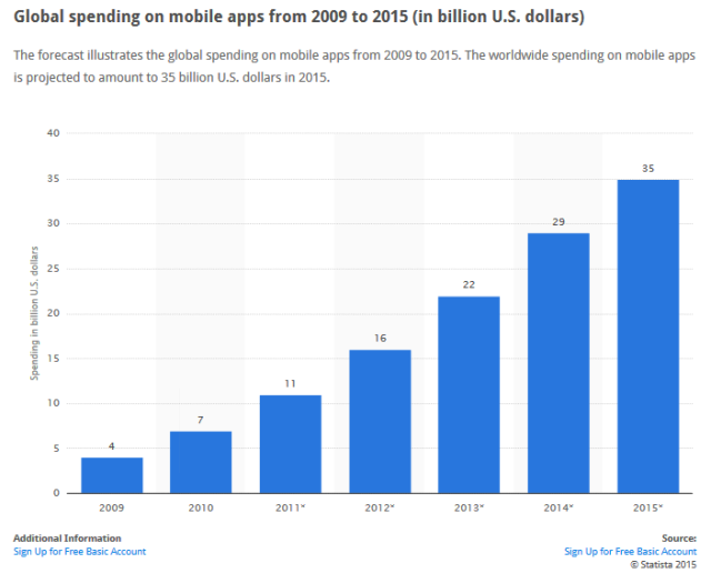 Global Spending on Mobile Apps_2009-2015